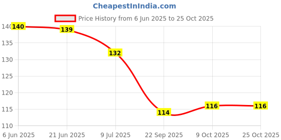 flipkart.com premium party shop Solid GLUEDOT02 Balloon Bouquet premium party shop Price History Graph from 6 Jun 2025 to 25 Oct 2025