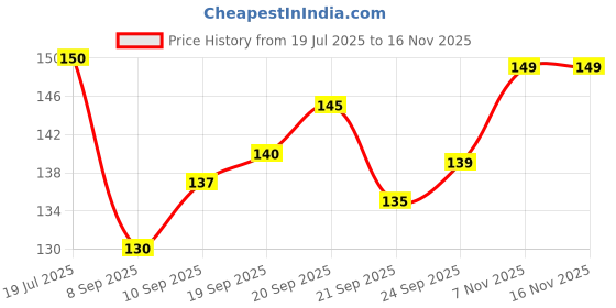 flipkart.com soi Solid Gold Number 2 Balloon with Confetti Balloon Gold 2nd Birthday Balloons Balloon soi Price History Graph from 19 Jul 2025 to 16 Nov 2025