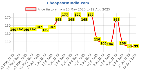 flipkart.com party breeze Solid Golden and blue Happy Birthday Decoration Combo Kit with Banner, Balloons,crown foil 51pcs for Birthday Decoration Boys,Girl,Husband, Wife, Girl Friend, Adult. (blue 51pcs) (Set of 51 Balloon party breeze Price History Graph from 13 May 2025 to 11 Jul 2025