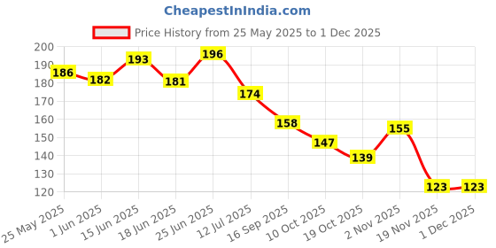 flipkart.com flipzone Solid Golden and White Birthday Decoration Items Set Kit Combo balloon set of 43 Balloon flipzone Price History Graph from 25 May 2025 to 30 Nov 2025