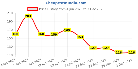 flipkart.com bash n splash Solid Golden Balloon & Confetti Balloon Gold Pack Of 10 Balloon bash n splash Price History Graph from 4 Jun 2025 to 3 Dec 2025