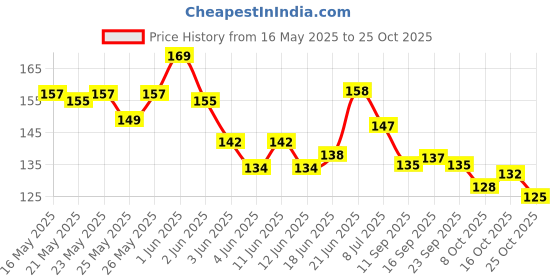 flipkart.com poptheparty Solid Golden Confetti Balloons Birthday Decoration Items for Birthday Party Balloon Balloon poptheparty Price History Graph from 16 May 2025 to 25 Oct 2025