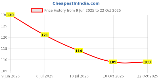 flipkart.com acome Solid Golden Decoration 4 FRILL Airwalker acome Price History Graph from 9 Jun 2025 to 21 Oct 2025