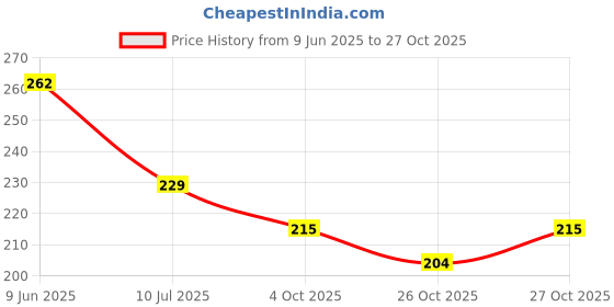 flipkart.com groovy dudz Solid Golden First Birthday Decoration Balloon groovy dudz Price History Graph from 9 Jun 2025 to 27 Oct 2025