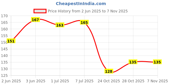 flipkart.com probang Solid Golden Foil Curtains for Birthday Decoration,Pack of 2 Bachelorette Party Theme Balloon probang Price History Graph from 2 Jun 2025 to 5 Nov 2025