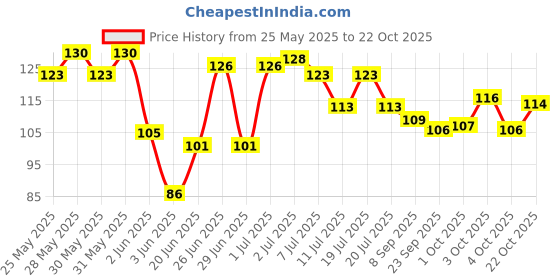 flipkart.com party midlinkerz Solid Golden Happy Birthday Decoration, 1st Birthday - 33 Pcs for Birthday Celebration Balloon party midlinkerz Price History Graph from 25 May 2025 to 22 Oct 2025