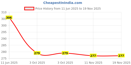flipkart.com party midlinkerz Solid Golden Theme Anniversary Decoration Items Golden Balloons For Husband, Wife Balloon party midlinkerz Price History Graph from 11 Jun 2025 to 18 Nov 2025