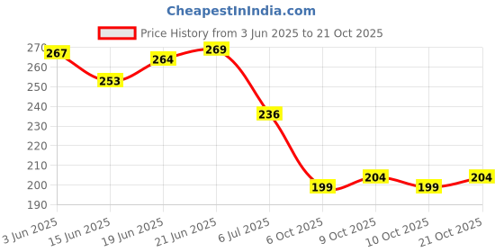 flipkart.com mooke Solid Golden Theme Happy Birthday Kit-1Banner,6Gold Confetti,1Led Light,2Curtains Balloon mooke Price History Graph from 3 Jun 2025 to 21 Oct 2025