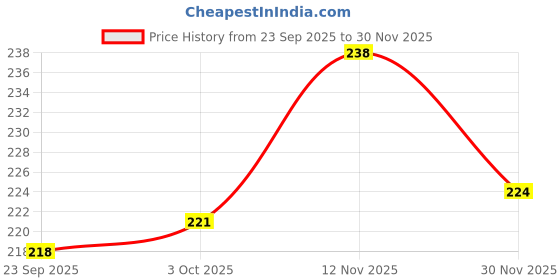 flipkart.com party midlinkerz Solid Golden White Theme Happy Birthday Decoration Items Kit combo For Girls & Boys Balloon party midlinkerz Price History Graph from 23 Sep 2025 to 30 Nov 2025