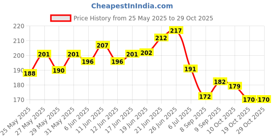 flipkart.com loons peddler Solid Golden Yellow Balloons, Haldi Star Heart Foils, Haldi Decoration Set for Wedding Balloon loons peddler Price History Graph from 25 May 2025 to 29 Oct 2025