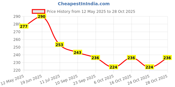 flipkart.com aniloons Solid Green & Golden Birthday Party Decoration Set. Balloon aniloons Price History Graph from 12 May 2025 to 28 Oct 2025
