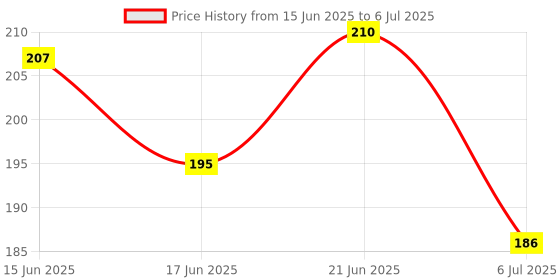 flipkart.com r g accessories Solid Green Golden Grey Balloons Combo Kit Of 54 Pcs For Party Decorations Balloon r g accessories Price History Graph from 15 Jun 2025 to 6 Jul 2025