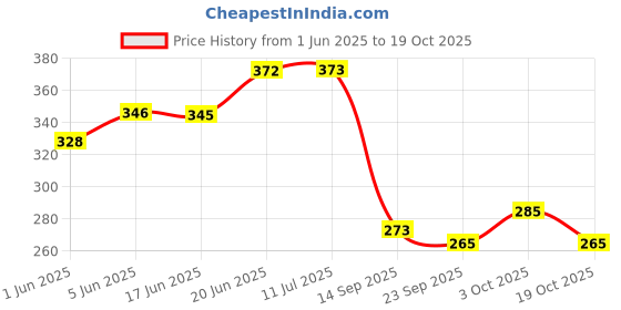 flipkart.com bash n splash Solid Green Happy birthday Balloon with Chrome Balloon Birthday Party (Pack of 120) Balloon bash n splash Price History Graph from 1 Jun 2025 to 19 Oct 2025