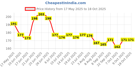 flipkart.com party breeze Solid green jungle 2 year second burthday theme Happy Birthday Decoration Balloon party breeze Price History Graph from 17 May 2025 to 17 Oct 2025