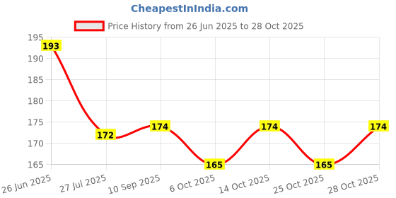 flipkart.com party breeze Solid green jungle theme Happy Birthday Decoration Combo Kit Balloon party breeze Price History Graph from 26 Jun 2025 to 28 Oct 2025