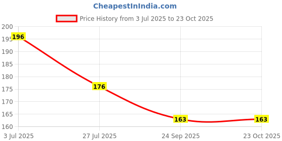 flipkart.com zambooree Solid H-29 (HALDI + GLU ARC + 30 Yellow Pyellow) Balloon zambooree Price History Graph from 3 Jul 2025 to 23 Oct 2025