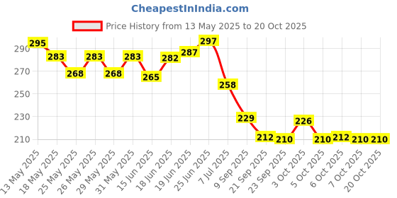 flipkart.com loons peddler Solid Haldi & Mehandi Decoration set - Haldi Ceremony Decoration Balloon loons peddler Price History Graph from 13 May 2025 to 20 Oct 2025