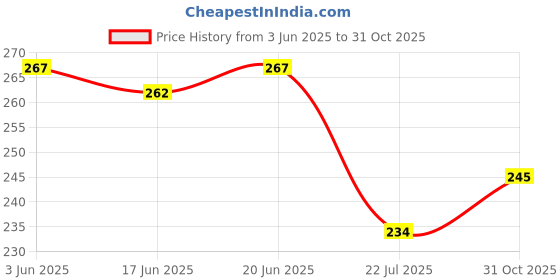 flipkart.com local charm Solid Haldi Ceremony Decoration Kit contains For Bride & Groom Letter Balloon local charm Price History Graph from 3 Jun 2025 to 31 Oct 2025