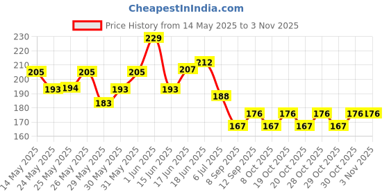 flipkart.com loons peddler Solid Haldi Decoration Items for Marriage Haldi Ceremony Decoration Wedding Home Decor Balloon loons peddler Price History Graph from 14 May 2025 to 2 Nov 2025