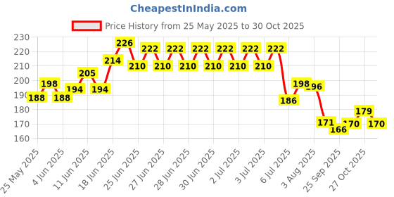 flipkart.com party breeze Solid haldi mehndi ceremony decorations for wedding marriages pack item set Balloon party breeze Price History Graph from 25 May 2025 to 27 Oct 2025