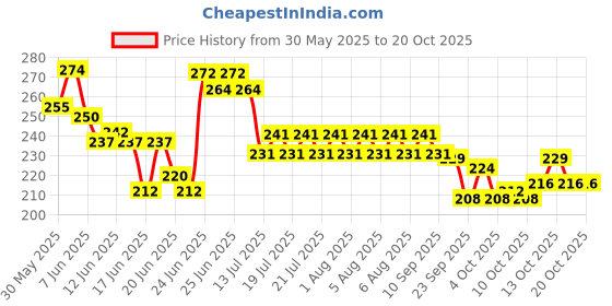 flipkart.com krido Solid Haldi Mehndi Decoration Kit - 1 Mehndi Foil 1 Haldi Foil Letter Balloon krido Price History Graph from 30 May 2025 to 20 Oct 2025