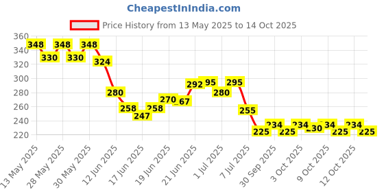 flipkart.com party breeze Solid haldi mehndi decorations backdrop items kit combo set for wedding pack item set Balloon party breeze Price History Graph from 13 May 2025 to 14 Oct 2025