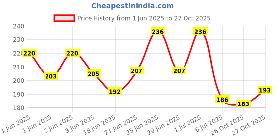 flipkart.com realistic store Solid Happy Anniversary Banner Combo with Foil Curtain , Champagne Foil , Metallic Balloon & Curling Ribbon for Anniversary Party Decorations / Wedding Anniversary Decoration Items Letter Balloon realistic store Price History Graph from 1 Jun 2025 to 27 Oct 2025