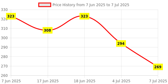 flipkart.com balloon and you Solid Happy Anniversary Cabana, Net Decoration Combo With Pump & Balloon balloon and you Price History Graph from 7 Jun 2025 to 7 Jul 2025