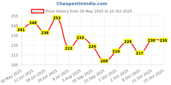 flipkart.com soi Solid Happy Anniversary Decoration Items Kit Wedding Anniversary Decoration ForHusband Balloon soi Price History Graph from 30 May 2025 to 24 Oct 2025