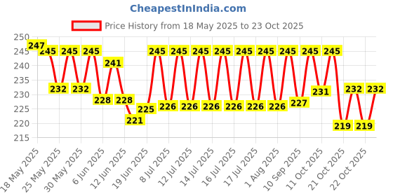 flipkart.com zyric Solid Happy Anniversary Decoration items with Net Curtain Balloon zyric Price History Graph from 18 May 2025 to 23 Oct 2025