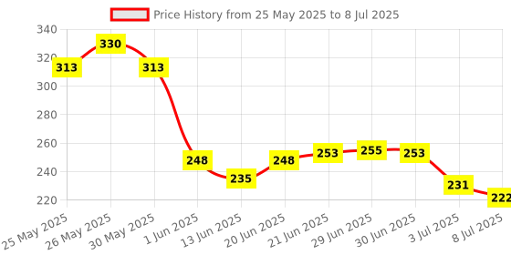 flipkart.com balloon and you Solid Happy Anniversary Decoration Kit With White Net & Led Light & Balloon balloon and you Price History Graph from 25 May 2025 to 8 Jul 2025