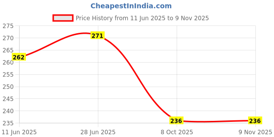 flipkart.com zyric Solid Happy Anniversary Decoration Kits for Couples Balloon zyric Price History Graph from 11 Jun 2025 to 9 Nov 2025