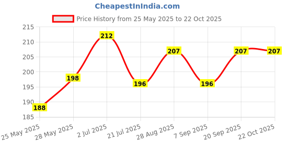 flipkart.com magic balloons Solid Happy Anniversary Decoration with Bunting, Metallic Balloons, Foil Curtain Balloon Bouquet magic balloons Price History Graph from 25 May 2025 to 22 Oct 2025