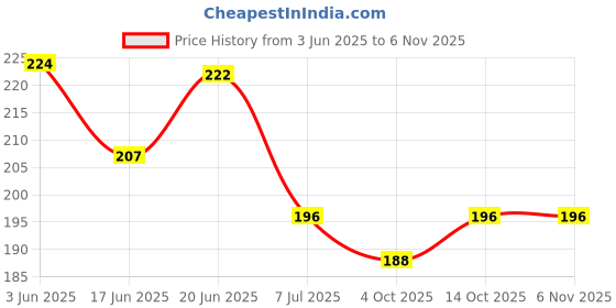 flipkart.com zyric Solid Happy Anniversary Decoration with rose gold Balloon zyric Price History Graph from 3 Jun 2025 to 6 Nov 2025