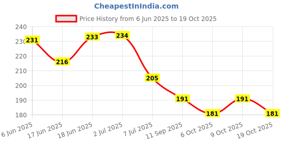 flipkart.com balloon&you Solid Happy Anniversary Decoration With White Net Curtain & Led Light For Husband Wife Balloon balloon&you Price History Graph from 6 Jun 2025 to 19 Oct 2025