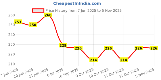 flipkart.com balloon&you Solid Happy Anniversary Decoration With White Net Curtain & Led Light For Husband Wife Balloon balloon&you Price History Graph from 7 Jun 2025 to 2 Nov 2025