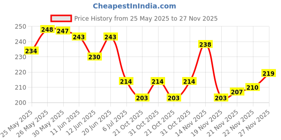 flipkart.com balloon&you Solid Happy Anniversary Decoration With White Net Curtain & Led Light For Husband Wife Balloon balloon&you Price History Graph from 25 May 2025 to 22 Nov 2025