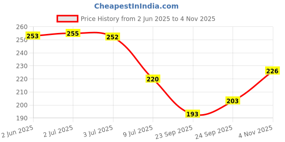 flipkart.com soi Solid Happy Anniversary Foil with 50 HD Metallic Balloons with Heart Decoration Kit Letter Balloon soi Price History Graph from 2 Jun 2025 to 4 Nov 2025