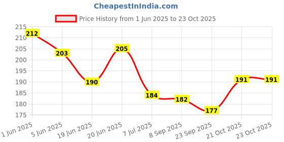 flipkart.com realistic store Solid Happy Anniversary Foil With HD Metallic Balloons Decoration Kit & Curtains Balloon realistic store Price History Graph from 1 Jun 2025 to 23 Oct 2025