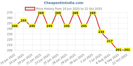 flipkart.com decor my party Solid Happy Anniversary Golden Letter Foil Balloon Set with Heart Shape , Metallic Balloons & Curling Ribbon for Wedding Anniversary Celebration , Room Decorating Items / Anniversary Decoration Items / Happy Anniversary Balloons for Party Decorations Balloon decor my party Price History Graph from 10 Jun 2025 to 21 Oct 2025