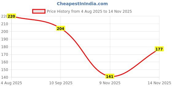 flipkart.com zyric Solid Happy Anniversary Unique Decoration Kits for Couples Balloon zyric Price History Graph from 4 Aug 2025 to 14 Nov 2025