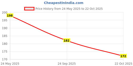 flipkart.com soi Solid Happy Birthday Balloons decoration kit with Metallic Plus foil and Confetti Balloon Balloon soi Price History Graph from 24 May 2025 to 22 Oct 2025