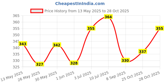 flipkart.com seal the deal Solid Happy Birthday Balloons for Decoration kit with 12pc Heart, 1pc Happy Birthday, 1pc Red Cursive Love Letter, 2pc Golden Heart, 10pc Golden Chrome, 50pc Red Latex & 1 Fairy Light (Red, Gold, Pack of 77) Balloon seal the deal Price History Graph from 13 May 2025 to 28 Oct 2025