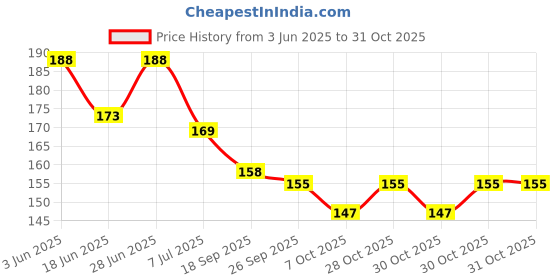 flipkart.com groovy dudz Solid Happy Birthday Banner Decoration Kit - 35Pcs Set (Set of 35) Balloon groovy dudz Price History Graph from 3 Jun 2025 to 30 Oct 2025