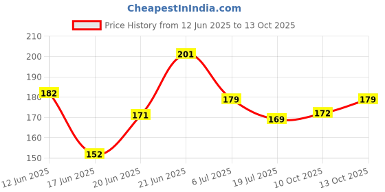 flipkart.com soi Solid Happy Birthday Banner Set with 30 HD Metallic Kit with Curtains and Ribbon Balloon soi Price History Graph from 12 Jun 2025 to 13 Oct 2025