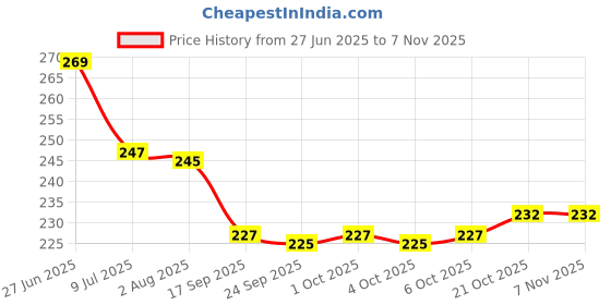 flipkart.com party midlinkerz Solid Happy birthday black and gold balloons set Balloon party midlinkerz Price History Graph from 27 Jun 2025 to 6 Nov 2025