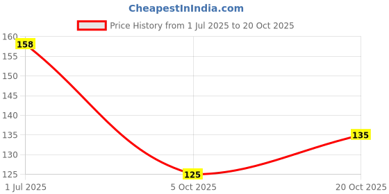 flipkart.com juratical real store Solid Happy Birthday Black Banner with 30 Metallic Balloons Decoration Kit Girls Balloon juratical real store Price History Graph from 1 Jul 2025 to 20 Oct 2025