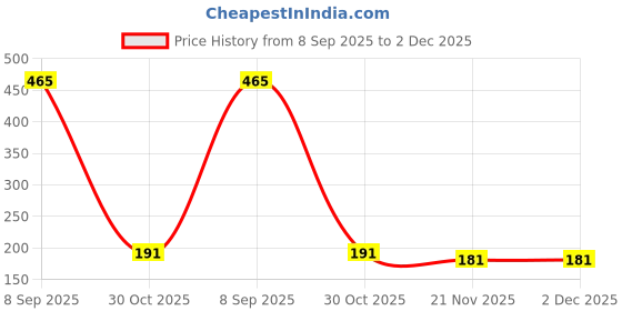 flipkart.com lala balloon Solid Happy birthday black gold combination decoration Balloon lala balloon Price History Graph from 8 Sep 2025 to 1 Dec 2025