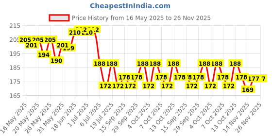 flipkart.com party midlinkerz Solid Happy Birthday Black Gold Decoration for Boys Combo Set - 63pcs Balloon party midlinkerz Price History Graph from 16 May 2025 to 26 Nov 2025
