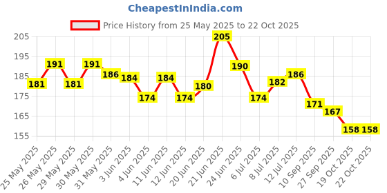 flipkart.com balaji Solid Happy Birthday Combo Letter Balloon balaji Price History Graph from 25 May 2025 to 21 Oct 2025